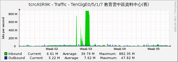 tcrcASR9K - Traffic - TenGigE0/5/1/7 教育雲中區資料中心(舊)