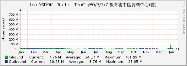 tcrcASR9K - Traffic - TenGigE0/5/1/7 教育雲中區資料中心(舊)