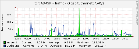 tcrcASR9K - Traffic - GigabitEthernet0/5/0/2