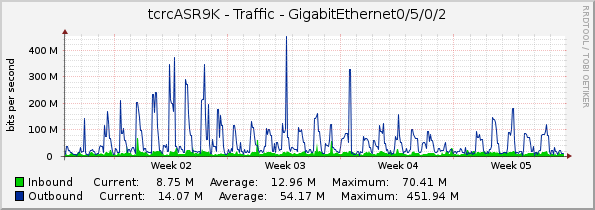 tcrcASR9K - Traffic - GigabitEthernet0/5/0/2