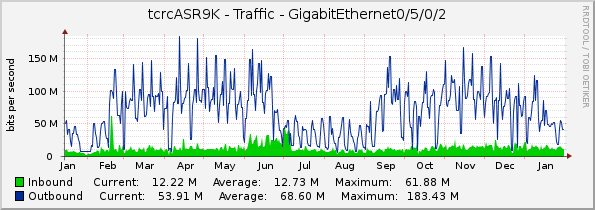 tcrcASR9K - Traffic - GigabitEthernet0/5/0/2