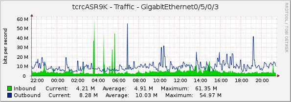tcrcASR9K - Traffic - GigabitEthernet0/5/0/3