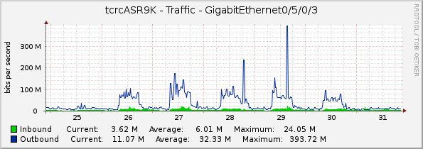 tcrcASR9K - Traffic - GigabitEthernet0/5/0/3