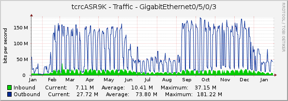 tcrcASR9K - Traffic - GigabitEthernet0/5/0/3