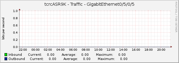 tcrcASR9K - Traffic - GigabitEthernet0/5/0/5