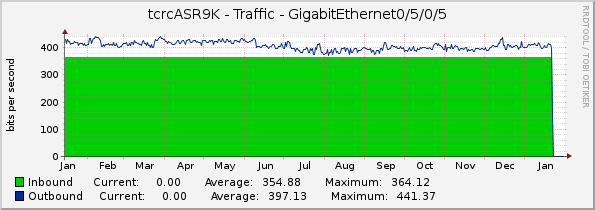 tcrcASR9K - Traffic - GigabitEthernet0/5/0/5