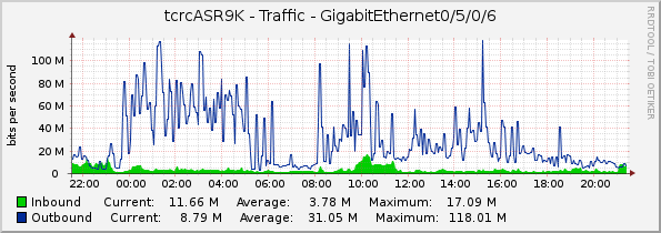 tcrcASR9K - Traffic - GigabitEthernet0/5/0/6