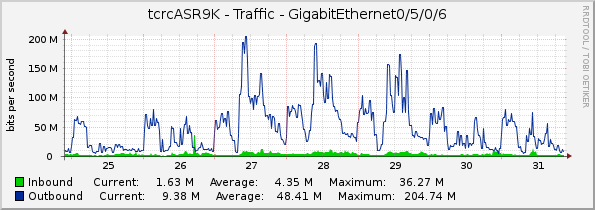 tcrcASR9K - Traffic - GigabitEthernet0/5/0/6