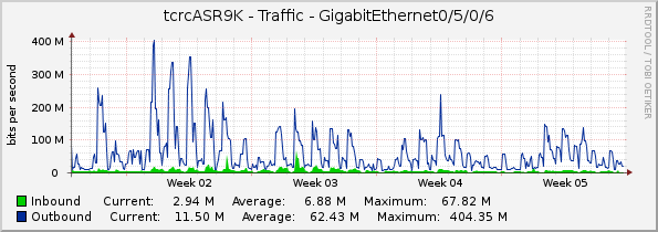 tcrcASR9K - Traffic - GigabitEthernet0/5/0/6