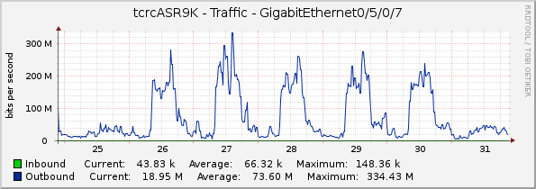 tcrcASR9K - Traffic - GigabitEthernet0/5/0/7