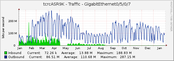 tcrcASR9K - Traffic - GigabitEthernet0/5/0/7