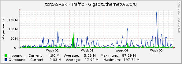 tcrcASR9K - Traffic - GigabitEthernet0/5/0/8
