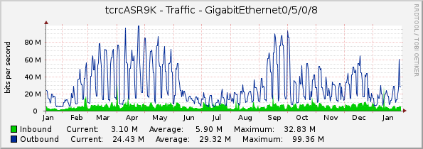 tcrcASR9K - Traffic - GigabitEthernet0/5/0/8