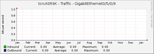 tcrcASR9K - Traffic - GigabitEthernet0/5/0/9