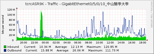 tcrcASR9K - Traffic - GigabitEthernet0/5/0/10_中山醫學大學
