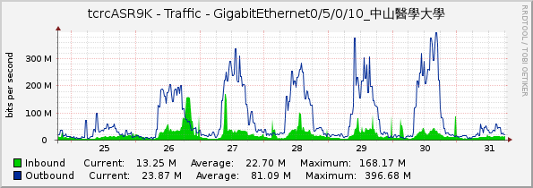 tcrcASR9K - Traffic - GigabitEthernet0/5/0/10_中山醫學大學