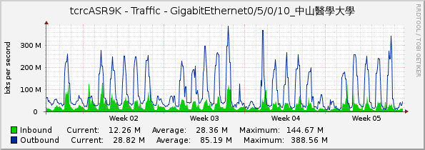 tcrcASR9K - Traffic - GigabitEthernet0/5/0/10_中山醫學大學