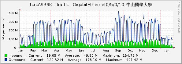 tcrcASR9K - Traffic - GigabitEthernet0/5/0/10_中山醫學大學