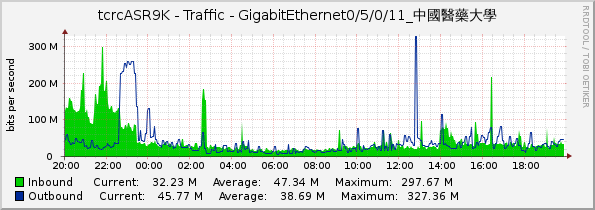 tcrcASR9K - Traffic - GigabitEthernet0/5/0/11_中國醫藥大學