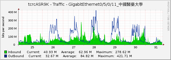 tcrcASR9K - Traffic - GigabitEthernet0/5/0/11_中國醫藥大學