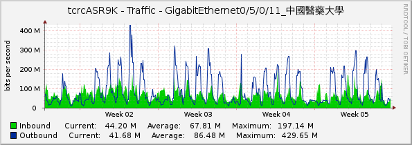 tcrcASR9K - Traffic - GigabitEthernet0/5/0/11_中國醫藥大學