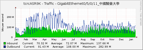 tcrcASR9K - Traffic - GigabitEthernet0/5/0/11_中國醫藥大學