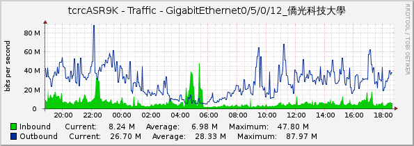 tcrcASR9K - Traffic - GigabitEthernet0/5/0/12_僑光科技大學
