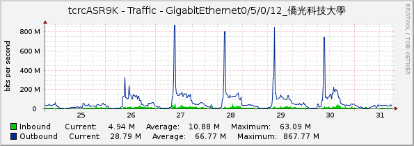 tcrcASR9K - Traffic - GigabitEthernet0/5/0/12_僑光科技大學