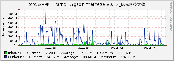 tcrcASR9K - Traffic - GigabitEthernet0/5/0/12_僑光科技大學