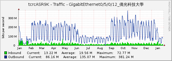 tcrcASR9K - Traffic - GigabitEthernet0/5/0/12_僑光科技大學