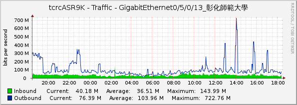tcrcASR9K - Traffic - GigabitEthernet0/5/0/13_彰化師範大學