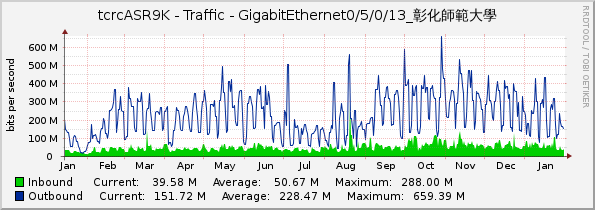tcrcASR9K - Traffic - GigabitEthernet0/5/0/13_彰化師範大學