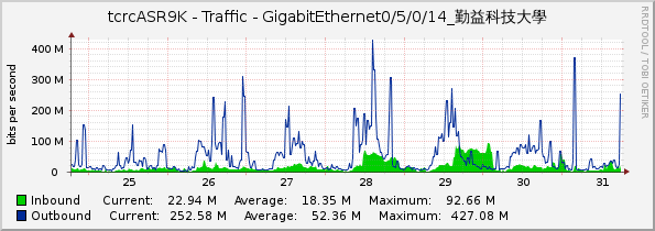 tcrcASR9K - Traffic - GigabitEthernet0/5/0/14_勤益科技大學