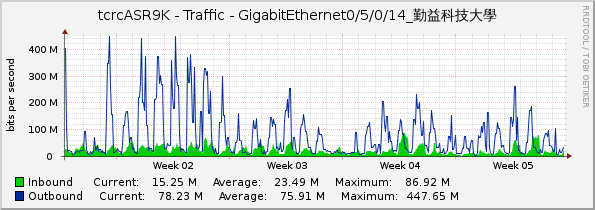 tcrcASR9K - Traffic - GigabitEthernet0/5/0/14_勤益科技大學