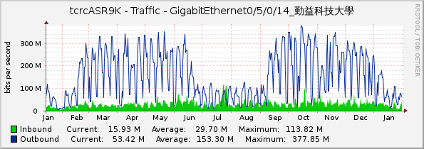 tcrcASR9K - Traffic - GigabitEthernet0/5/0/14_勤益科技大學