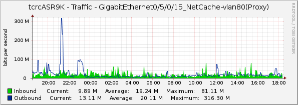 tcrcASR9K - Traffic - GigabitEthernet0/5/0/15_NetCache-vlan80(Proxy)
