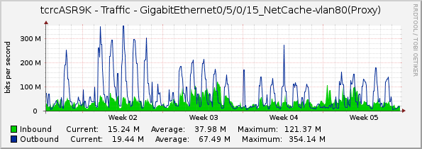 tcrcASR9K - Traffic - GigabitEthernet0/5/0/15_NetCache-vlan80(Proxy)