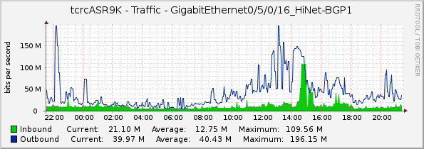 tcrcASR9K - Traffic - GigabitEthernet0/5/0/16_HiNet-BGP1