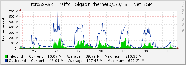 tcrcASR9K - Traffic - GigabitEthernet0/5/0/16_HiNet-BGP1