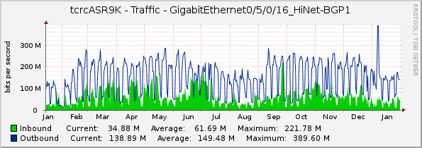 tcrcASR9K - Traffic - GigabitEthernet0/5/0/16_HiNet-BGP1