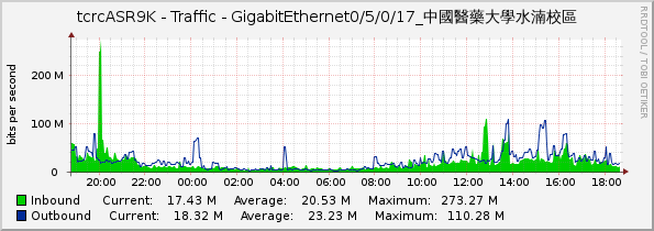 tcrcASR9K - Traffic - GigabitEthernet0/5/0/17_中國醫藥大學水湳校區