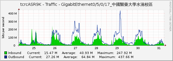 tcrcASR9K - Traffic - GigabitEthernet0/5/0/17_中國醫藥大學水湳校區