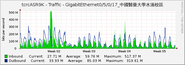 tcrcASR9K - Traffic - GigabitEthernet0/5/0/17_中國醫藥大學水湳校區
