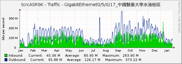 tcrcASR9K - Traffic - GigabitEthernet0/5/0/17_中國醫藥大學水湳校區