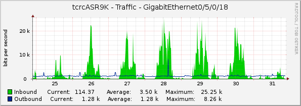 tcrcASR9K - Traffic - GigabitEthernet0/5/0/18