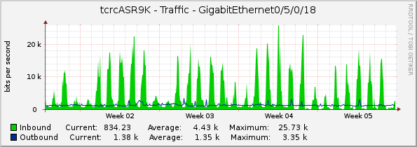tcrcASR9K - Traffic - GigabitEthernet0/5/0/18
