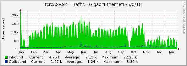 tcrcASR9K - Traffic - GigabitEthernet0/5/0/18