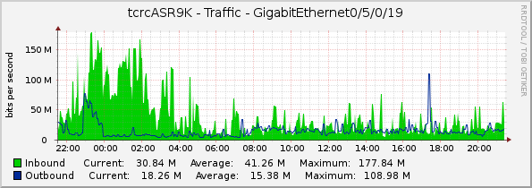 tcrcASR9K - Traffic - GigabitEthernet0/5/0/19
