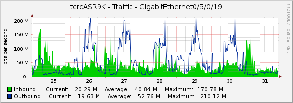 tcrcASR9K - Traffic - GigabitEthernet0/5/0/19