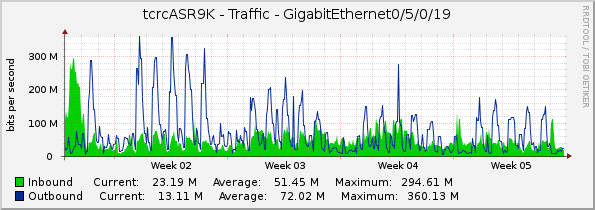 tcrcASR9K - Traffic - GigabitEthernet0/5/0/19